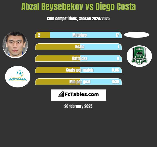 Abzał Bejsebekow vs Diego Costa h2h player stats