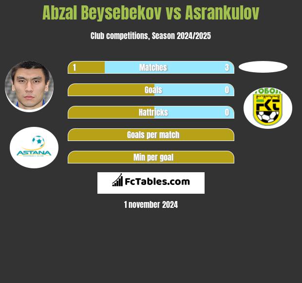 Abzał Bejsebekow vs Asrankulov h2h player stats