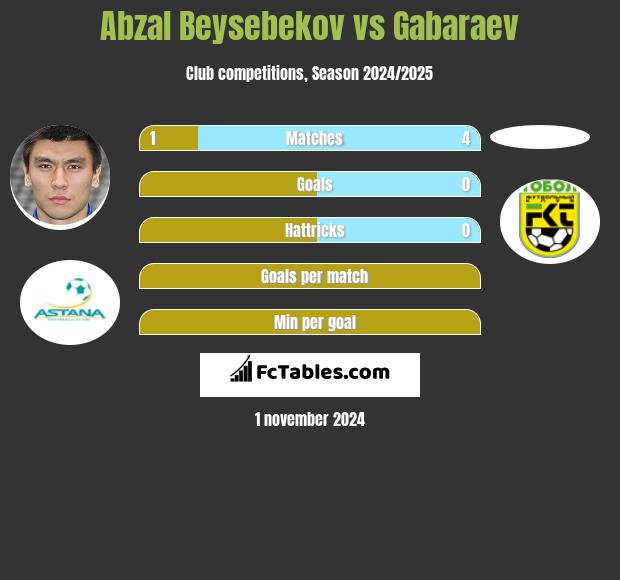 Abzał Bejsebekow vs Gabaraev h2h player stats