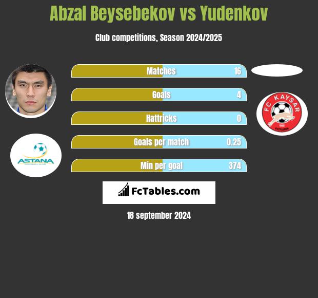 Abzal Beysebekov vs Yudenkov h2h player stats