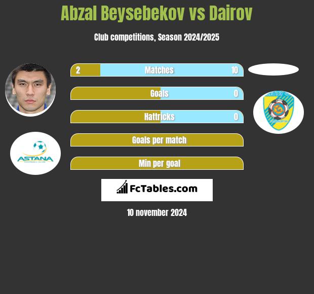 Abzał Bejsebekow vs Dairov h2h player stats