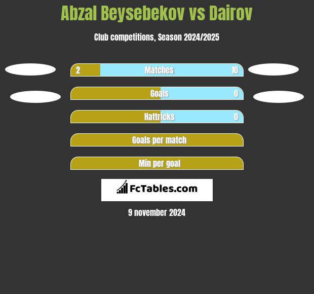 Abzal Beysebekov vs Dairov h2h player stats