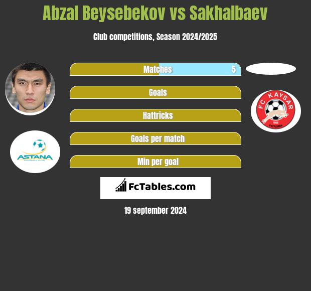 Abzal Beysebekov vs Sakhalbaev h2h player stats