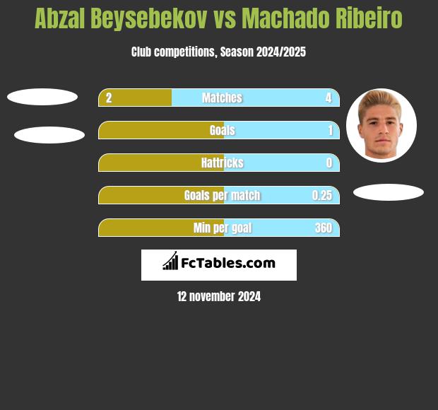 Abzał Bejsebekow vs Machado Ribeiro h2h player stats