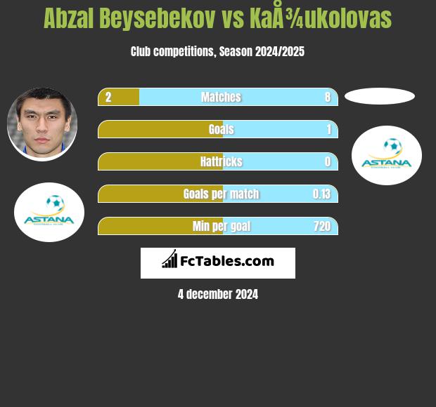 Abzał Bejsebekow vs KaÅ¾ukolovas h2h player stats