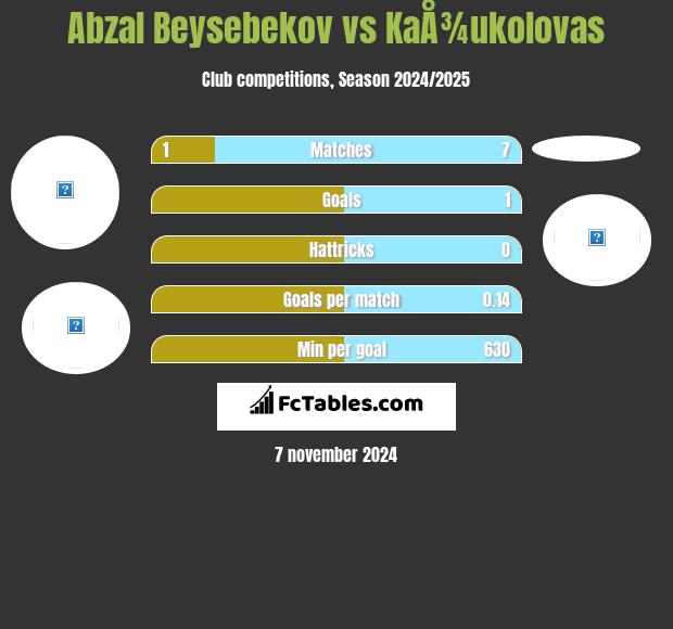 Abzal Beysebekov vs KaÅ¾ukolovas h2h player stats