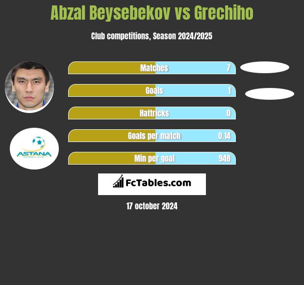 Abzał Bejsebekow vs Grechiho h2h player stats