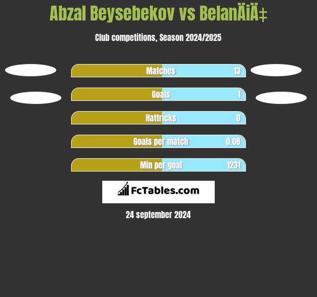 Abzał Bejsebekow vs BelanÄiÄ‡ h2h player stats