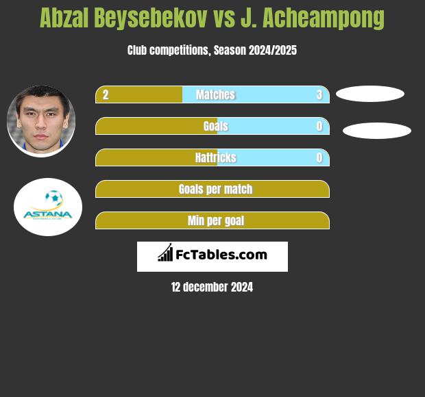 Abzał Bejsebekow vs J. Acheampong h2h player stats