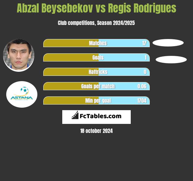 Abzał Bejsebekow vs Regis Rodrigues h2h player stats