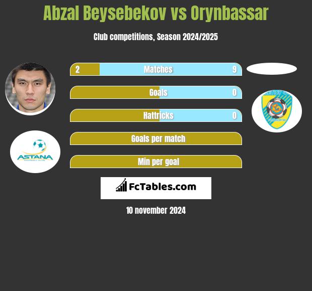 Abzał Bejsebekow vs Orynbassar h2h player stats