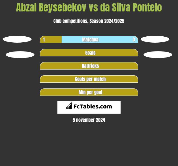 Abzał Bejsebekow vs da Silva Pontelo h2h player stats