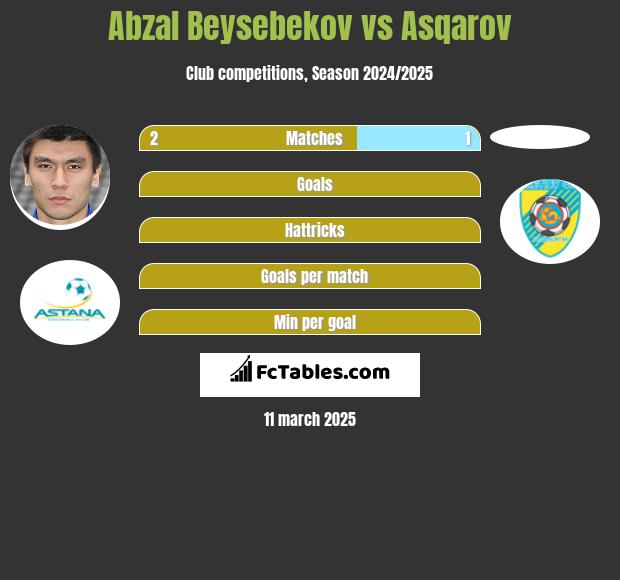 Abzał Bejsebekow vs Asqarov h2h player stats