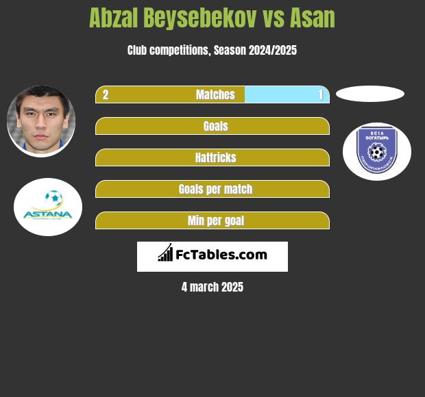 Abzał Bejsebekow vs Asan h2h player stats