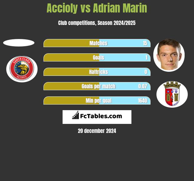 Accioly vs Adrian Marin h2h player stats