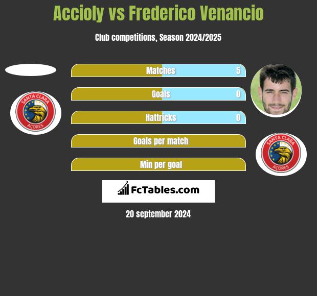 Accioly vs Frederico Venancio h2h player stats