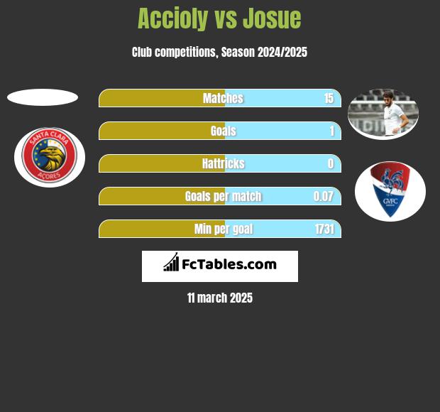 Accioly vs Josue h2h player stats