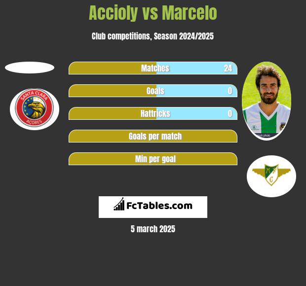 Accioly vs Marcelo h2h player stats