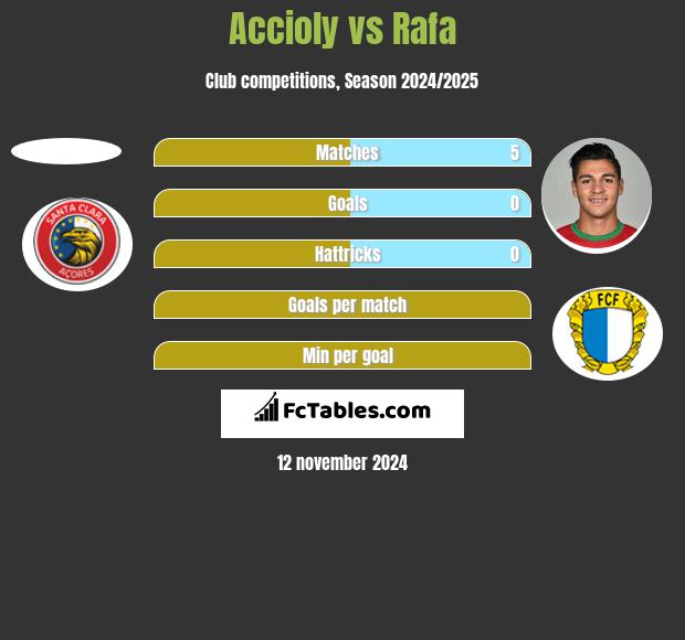 Accioly vs Rafa h2h player stats