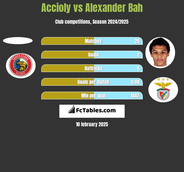 Accioly vs Alexander Bah h2h player stats