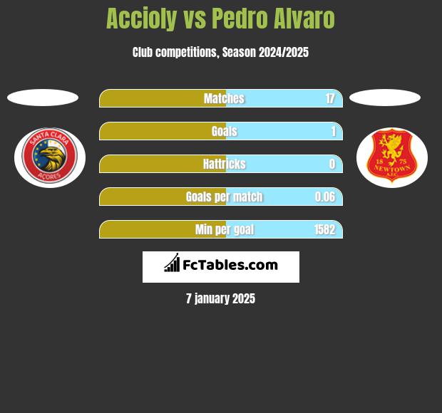 Accioly vs Pedro Alvaro h2h player stats