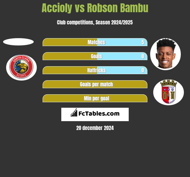 Accioly vs Robson Bambu h2h player stats