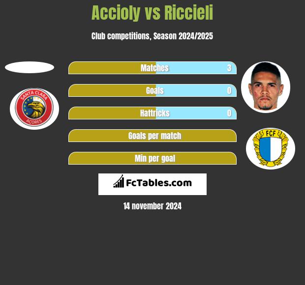 Accioly vs Riccieli h2h player stats