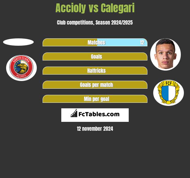 Accioly vs Calegari h2h player stats