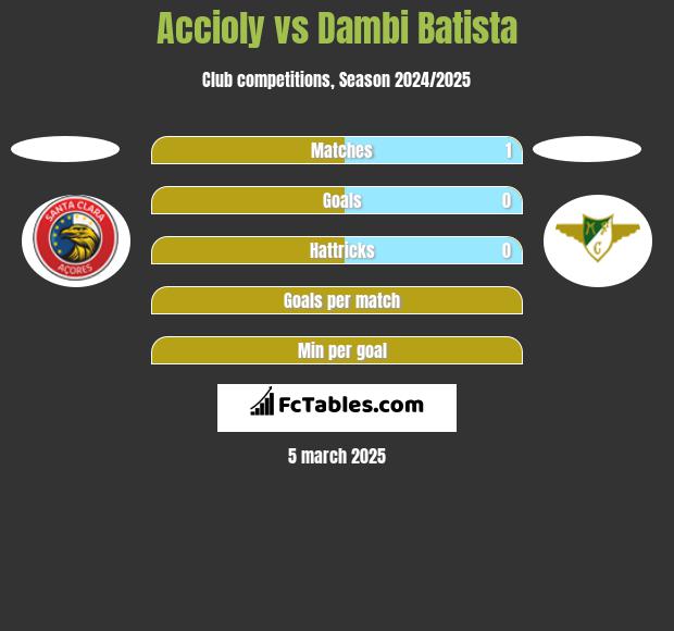 Accioly vs Dambi Batista h2h player stats