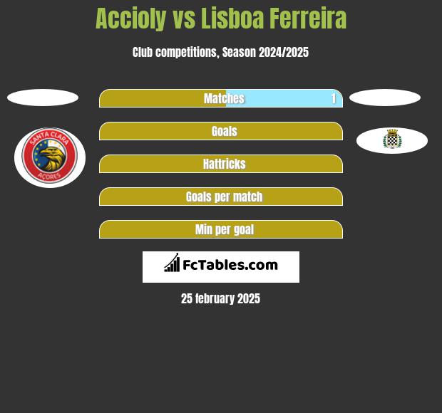 Accioly vs Lisboa Ferreira h2h player stats