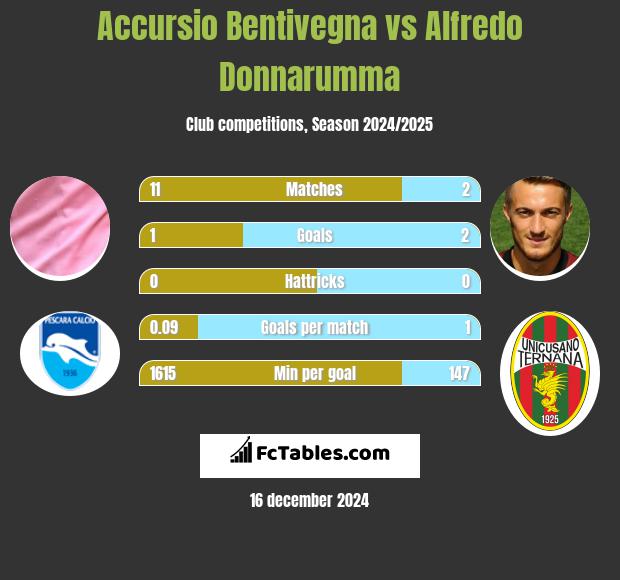 Accursio Bentivegna vs Alfredo Donnarumma h2h player stats