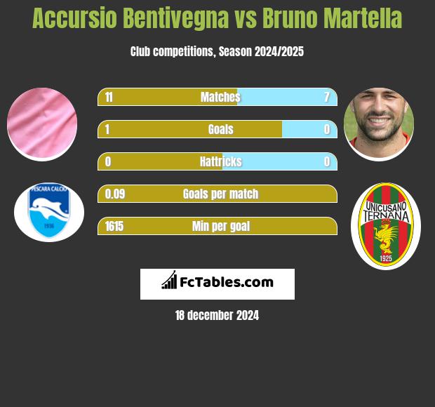 Accursio Bentivegna vs Bruno Martella h2h player stats