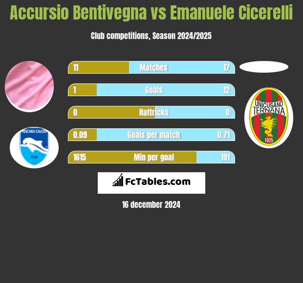 Accursio Bentivegna vs Emanuele Cicerelli h2h player stats