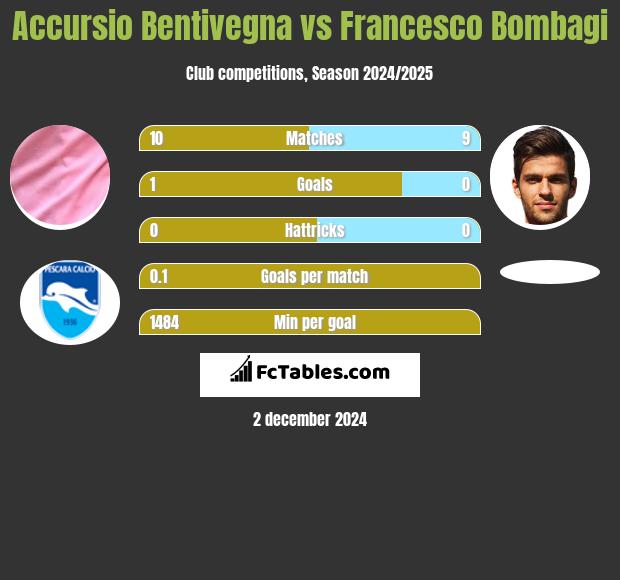 Accursio Bentivegna vs Francesco Bombagi h2h player stats