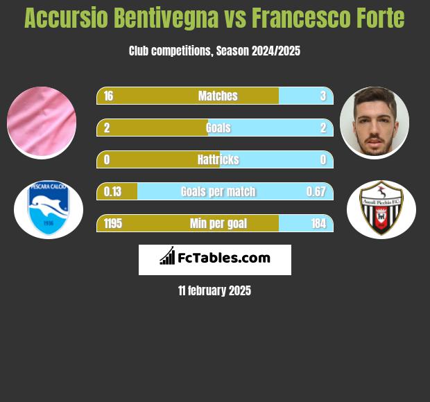 Accursio Bentivegna vs Francesco Forte h2h player stats