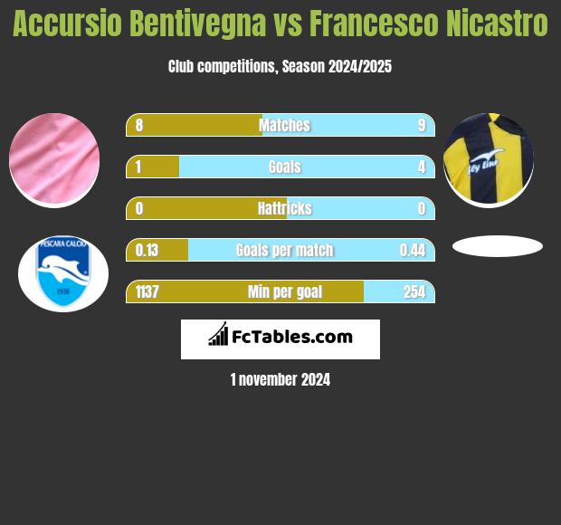 Accursio Bentivegna vs Francesco Nicastro h2h player stats