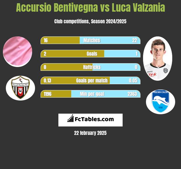 Accursio Bentivegna vs Luca Valzania h2h player stats