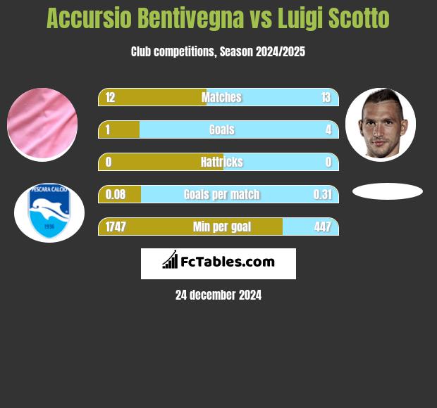 Accursio Bentivegna vs Luigi Scotto h2h player stats