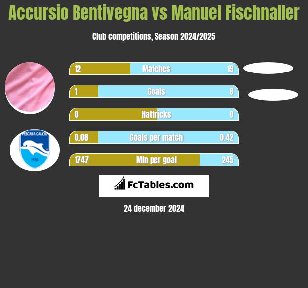 Accursio Bentivegna vs Manuel Fischnaller h2h player stats