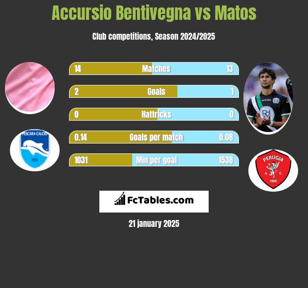 Accursio Bentivegna vs Matos h2h player stats