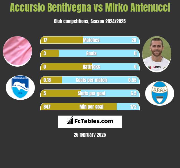 Accursio Bentivegna vs Mirko Antenucci h2h player stats