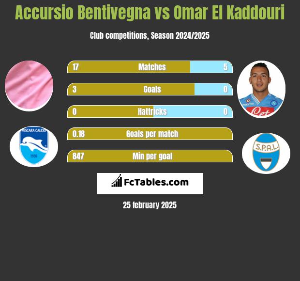 Accursio Bentivegna vs Omar El Kaddouri h2h player stats