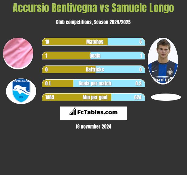 Accursio Bentivegna vs Samuele Longo h2h player stats