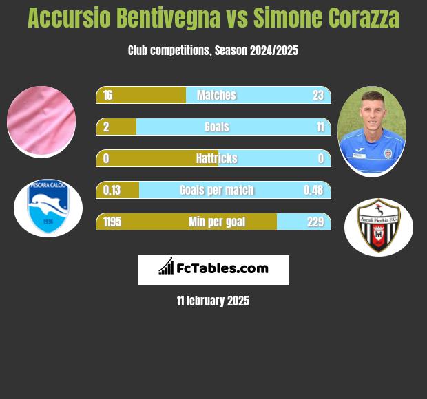 Accursio Bentivegna vs Simone Corazza h2h player stats