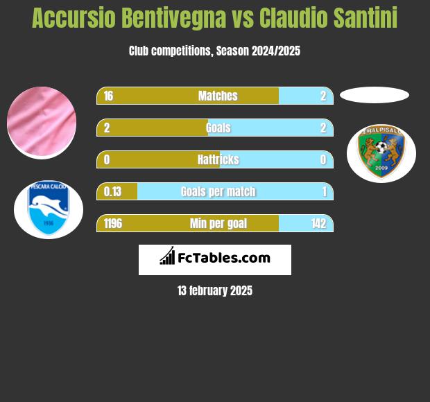 Accursio Bentivegna vs Claudio Santini h2h player stats