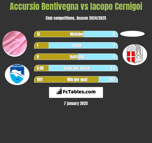 Accursio Bentivegna vs Iacopo Cernigoi h2h player stats