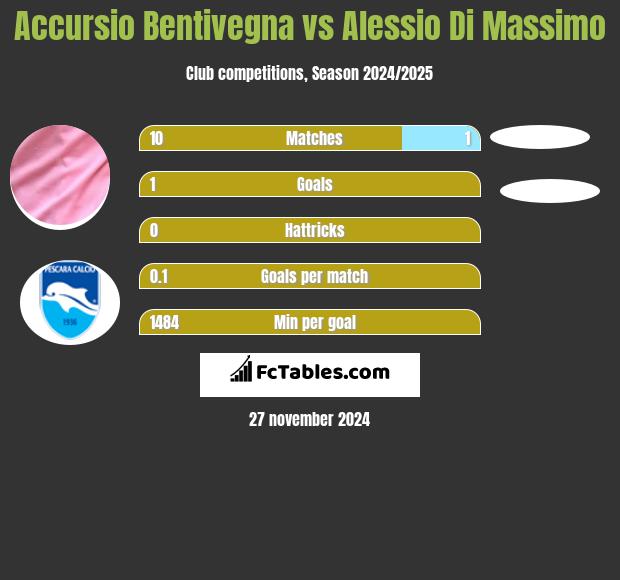 Accursio Bentivegna vs Alessio Di Massimo h2h player stats