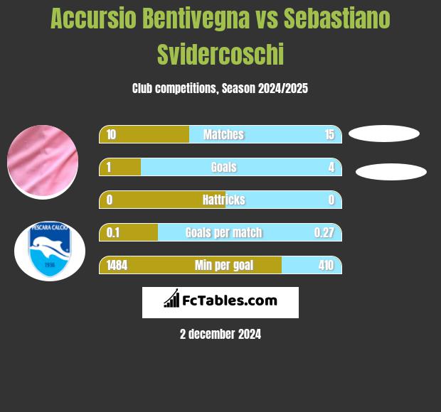 Accursio Bentivegna vs Sebastiano Svidercoschi h2h player stats