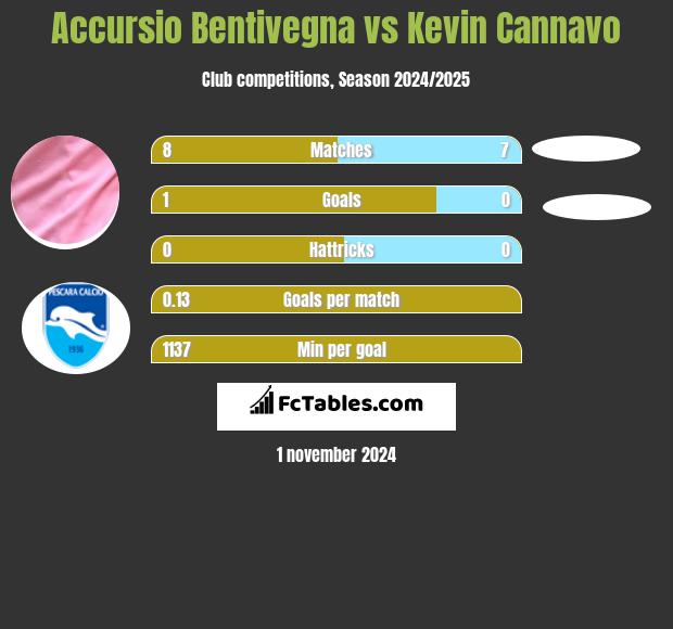 Accursio Bentivegna vs Kevin Cannavo h2h player stats