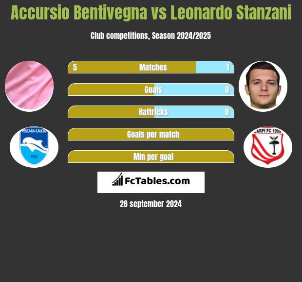 Accursio Bentivegna vs Leonardo Stanzani h2h player stats